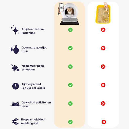 - Automatische Kattenbak - Bedienen via App - 65L - incl matje en 3 rollen opvangzakjes